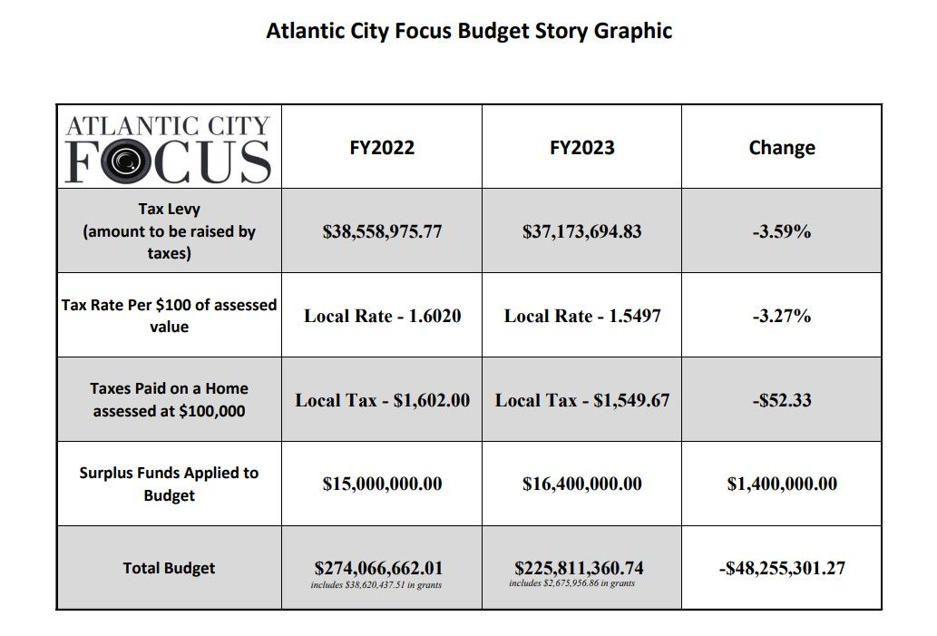 AC Budget Shows Tax Decrease Again